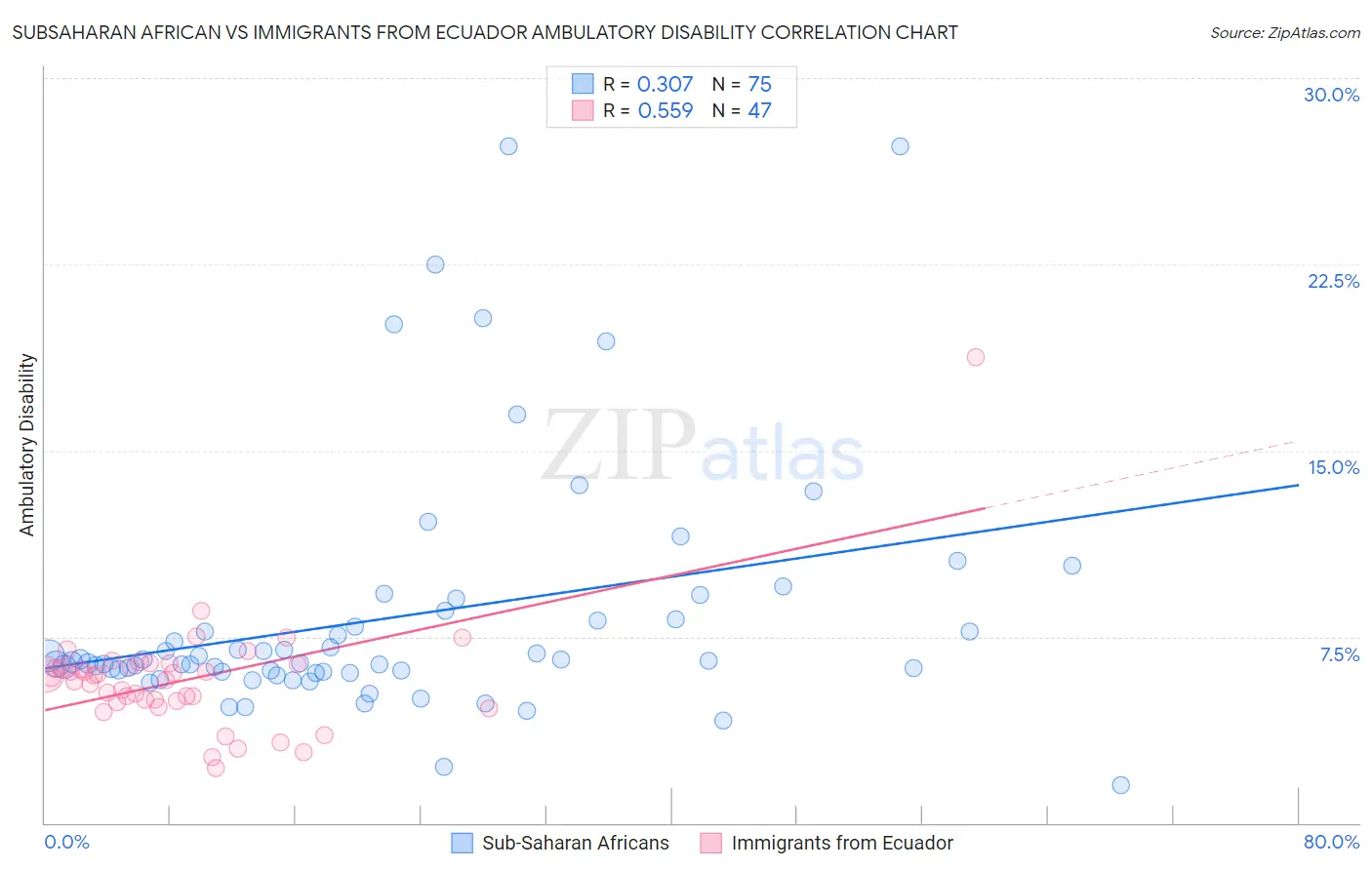 Subsaharan African vs Immigrants from Ecuador Ambulatory Disability