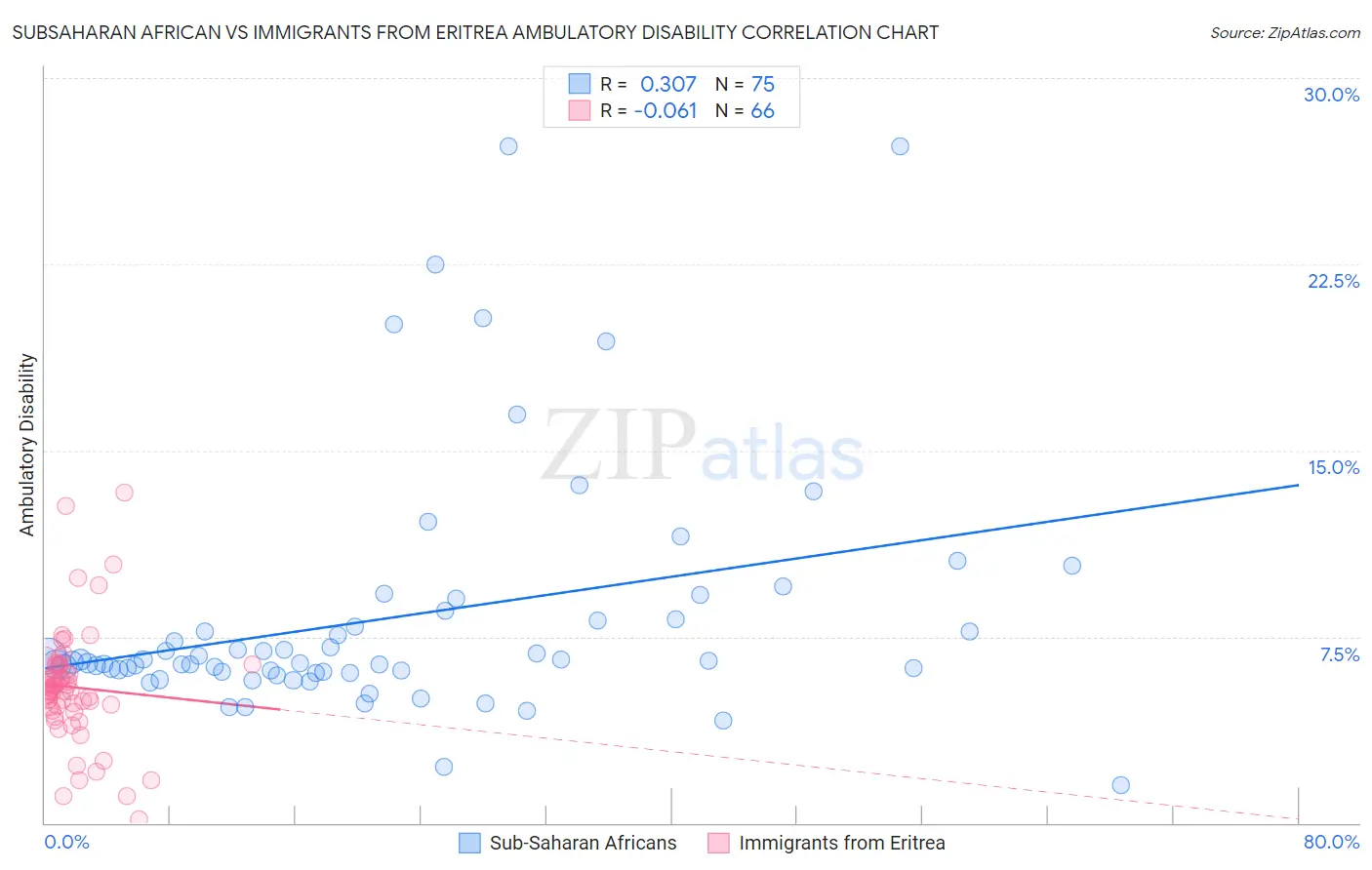 Subsaharan African vs Immigrants from Eritrea Ambulatory Disability