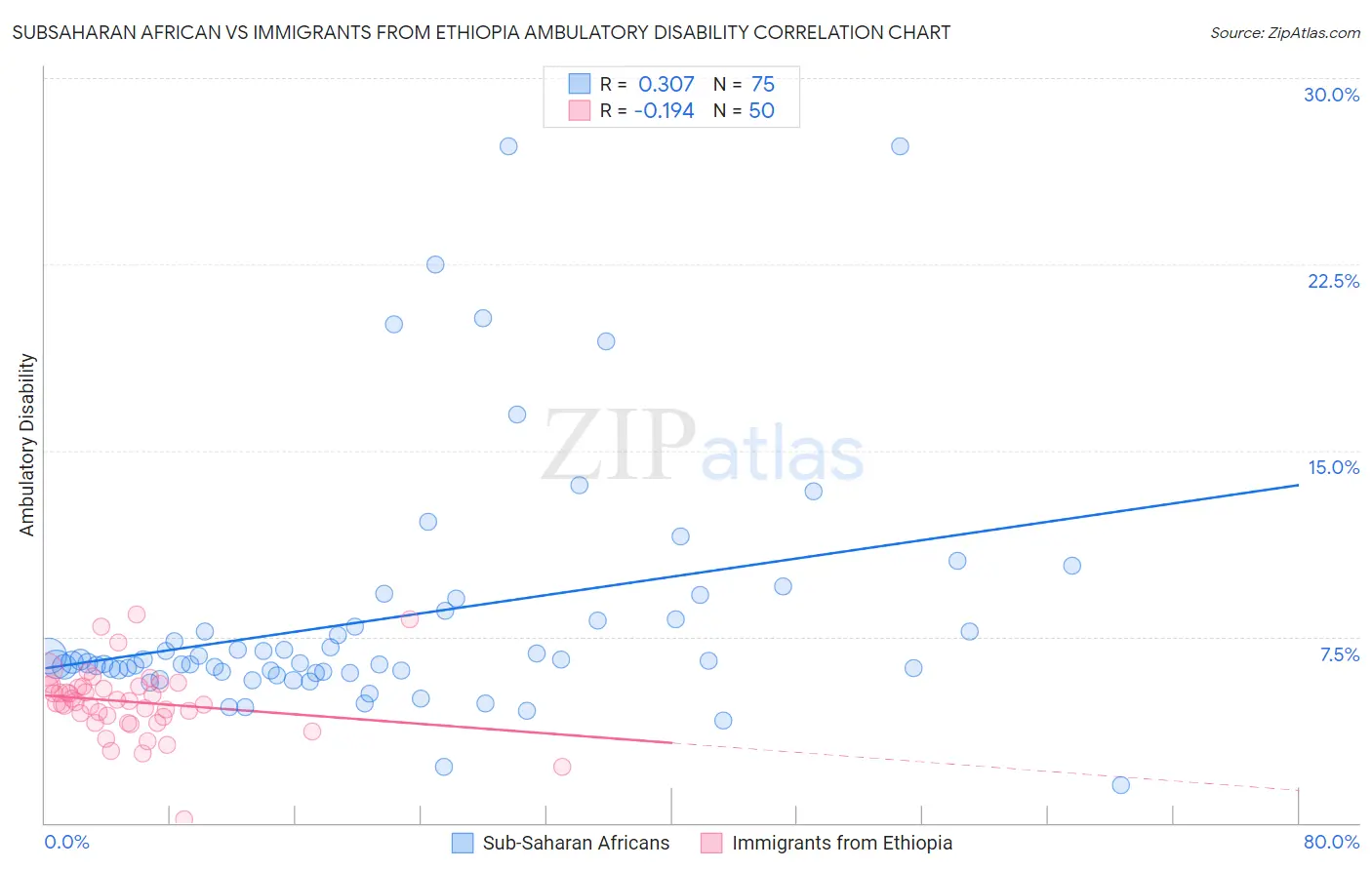 Subsaharan African vs Immigrants from Ethiopia Ambulatory Disability