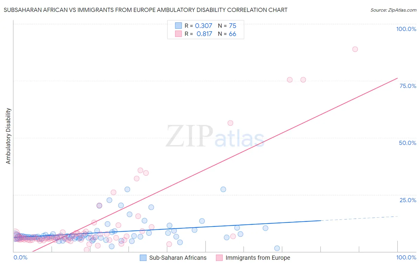 Subsaharan African vs Immigrants from Europe Ambulatory Disability