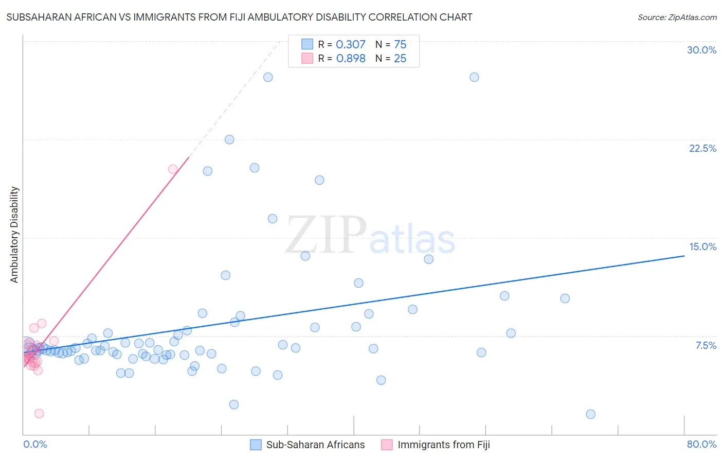Subsaharan African vs Immigrants from Fiji Ambulatory Disability
