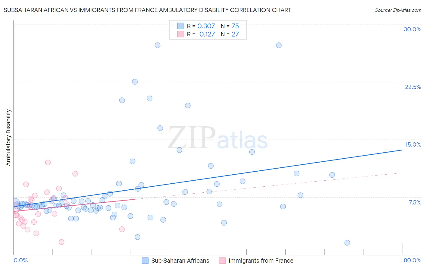 Subsaharan African vs Immigrants from France Ambulatory Disability