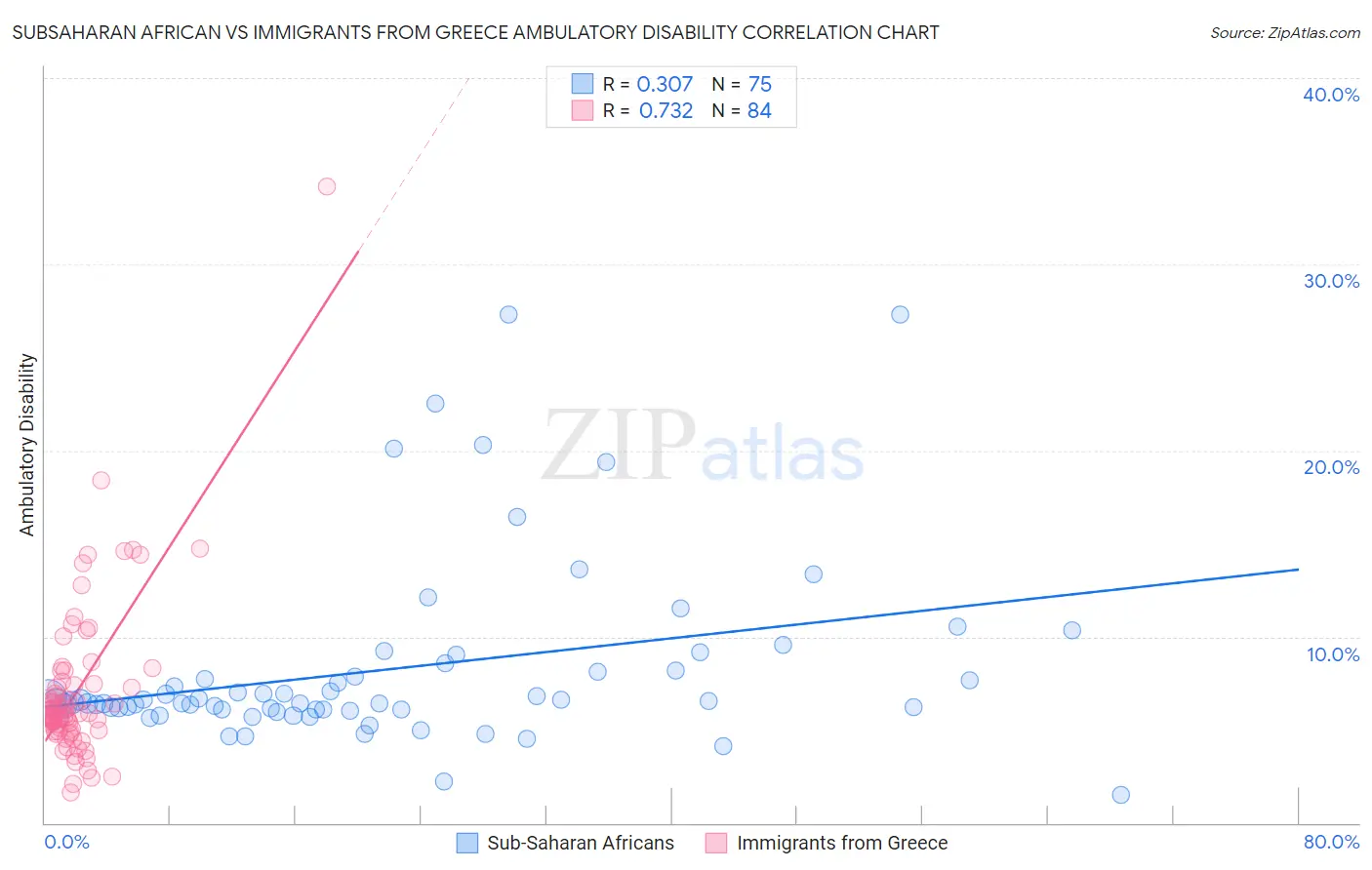 Subsaharan African vs Immigrants from Greece Ambulatory Disability