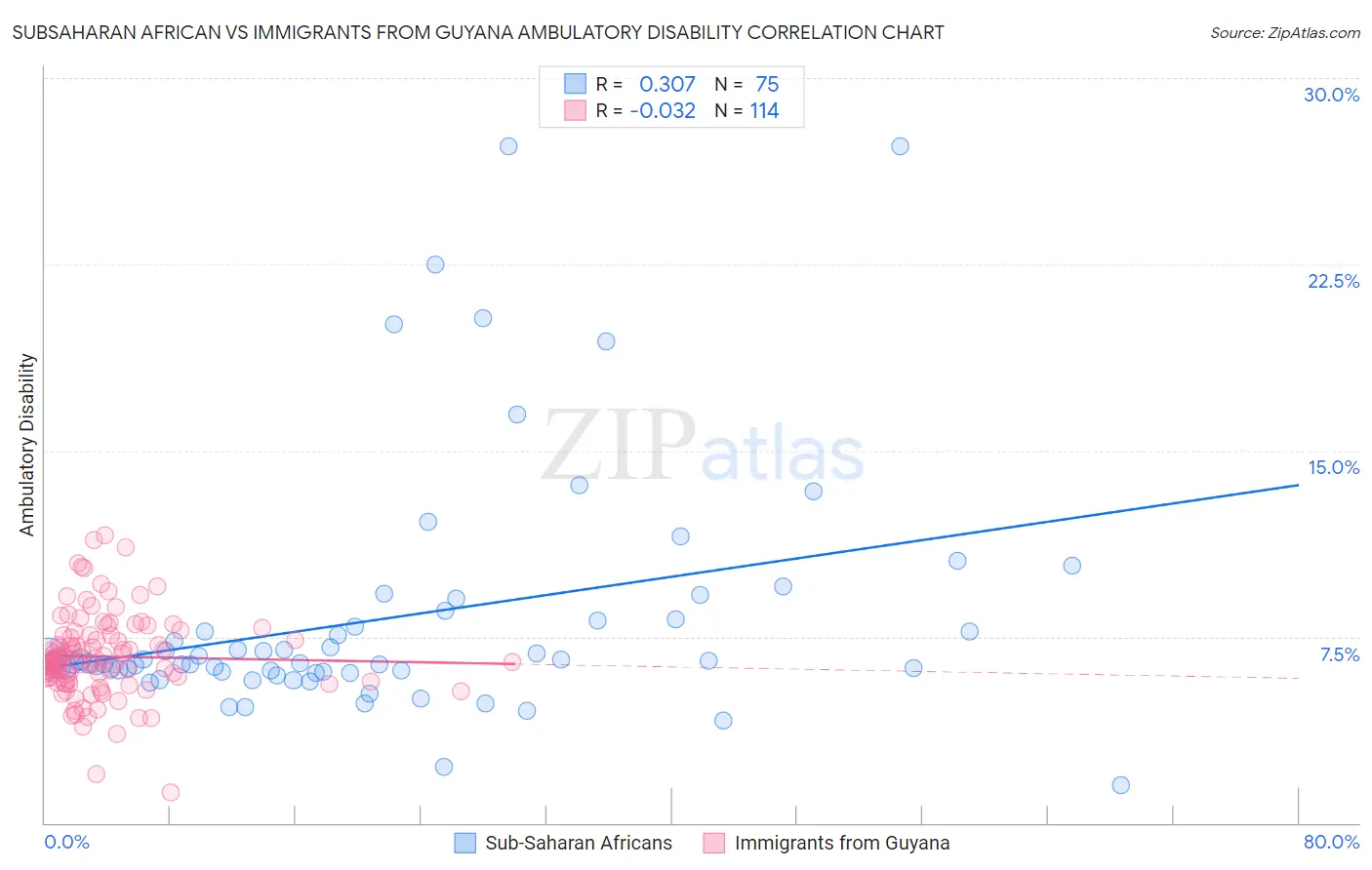 Subsaharan African vs Immigrants from Guyana Ambulatory Disability