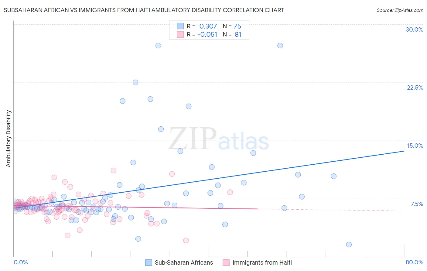 Subsaharan African vs Immigrants from Haiti Ambulatory Disability