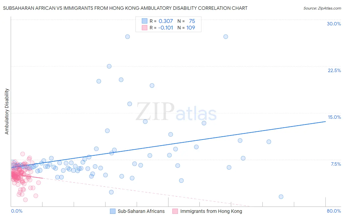 Subsaharan African vs Immigrants from Hong Kong Ambulatory Disability