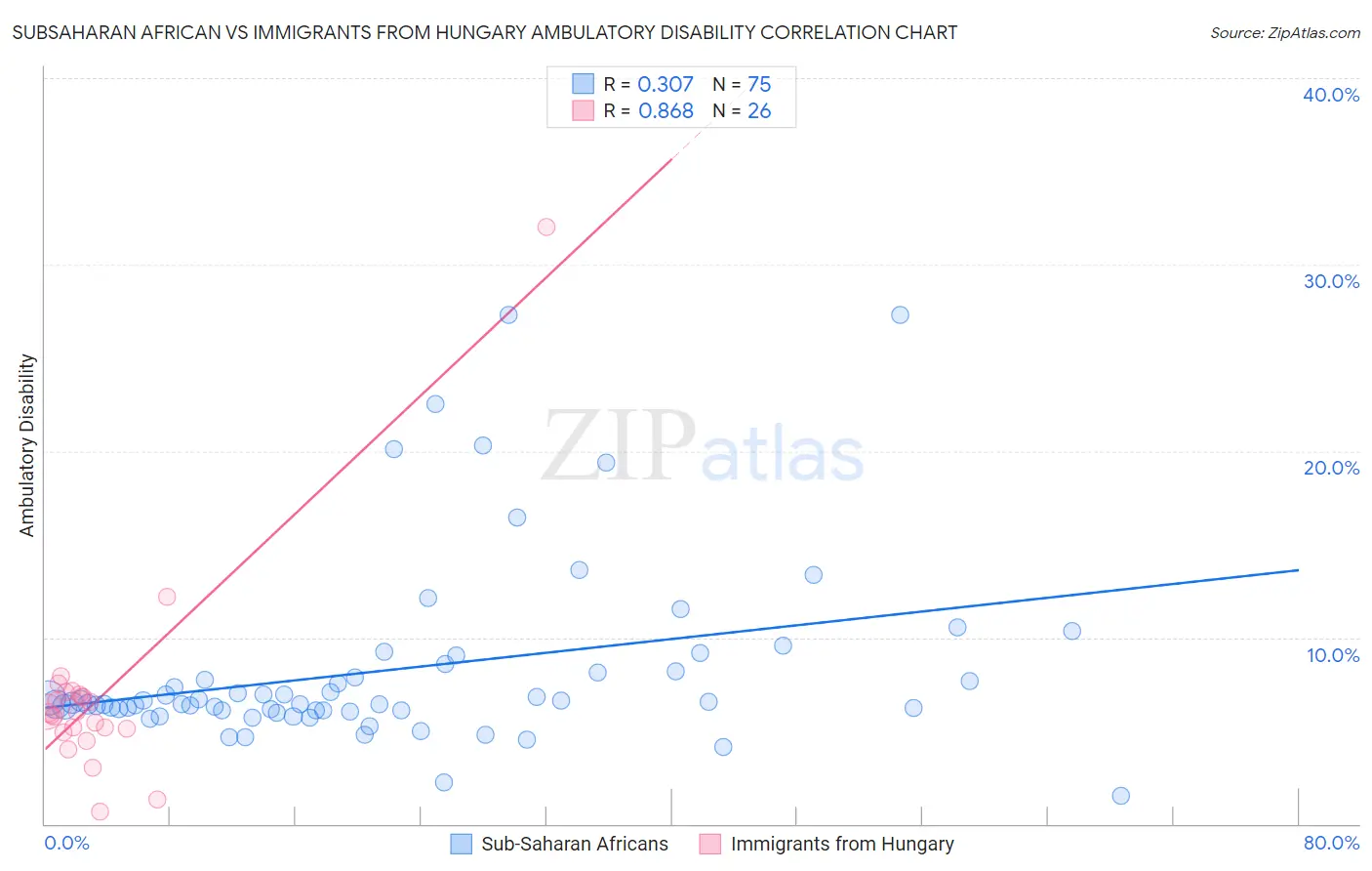 Subsaharan African vs Immigrants from Hungary Ambulatory Disability