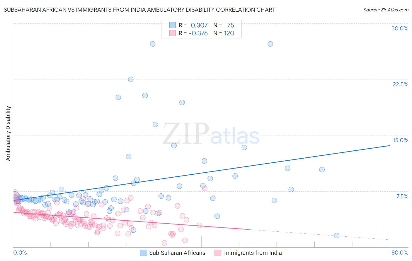 Subsaharan African vs Immigrants from India Ambulatory Disability