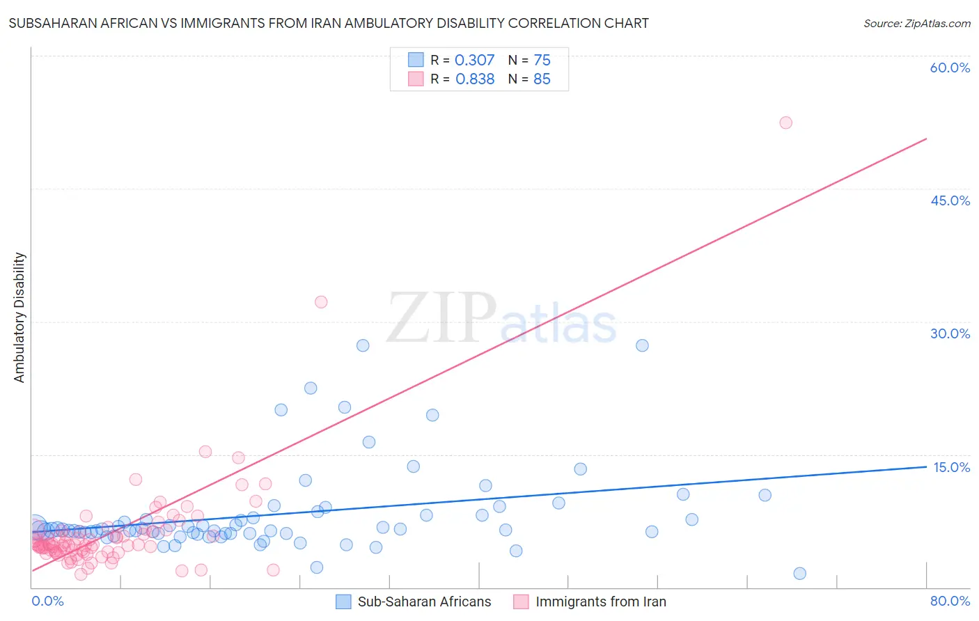 Subsaharan African vs Immigrants from Iran Ambulatory Disability