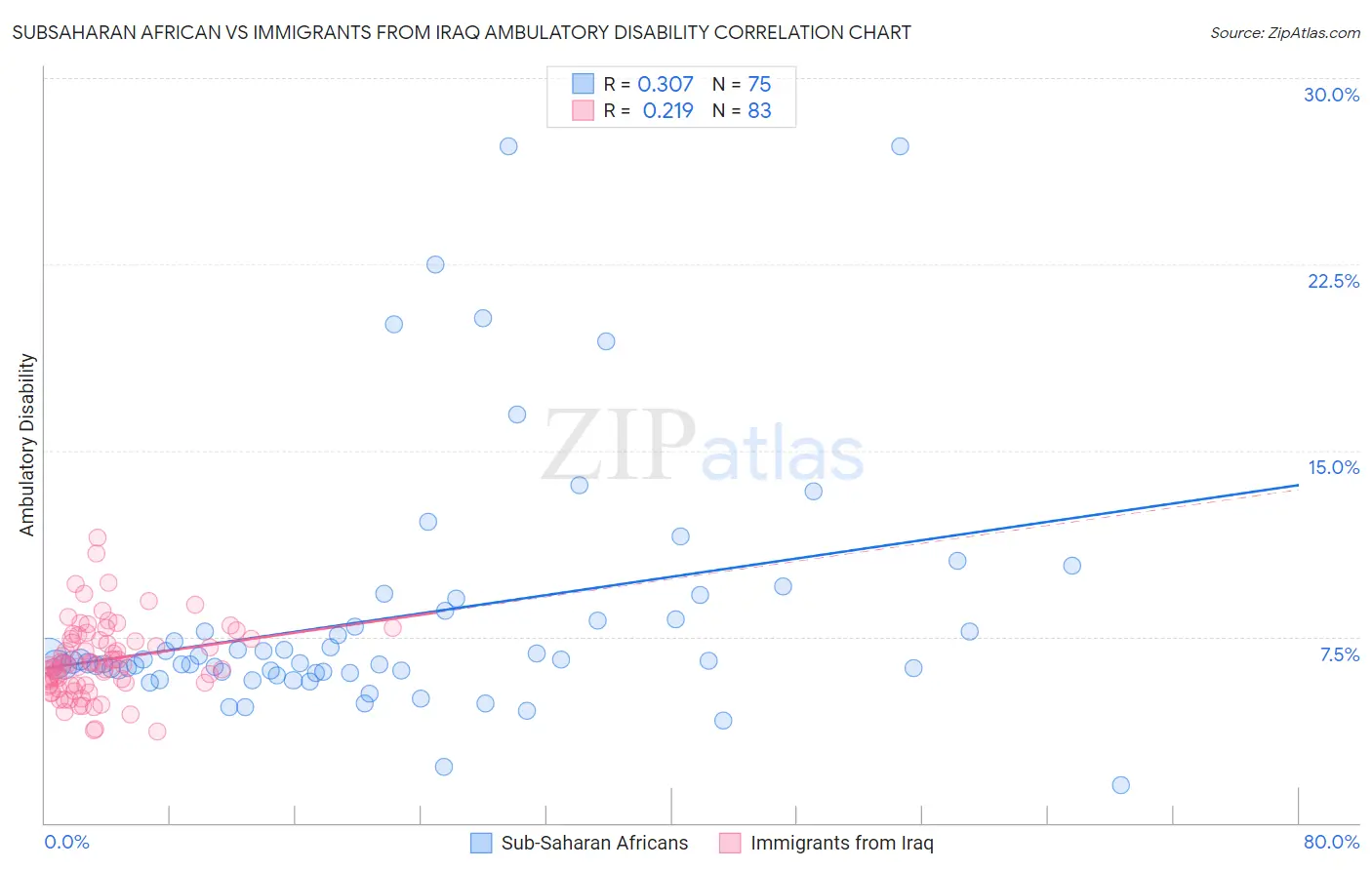 Subsaharan African vs Immigrants from Iraq Ambulatory Disability