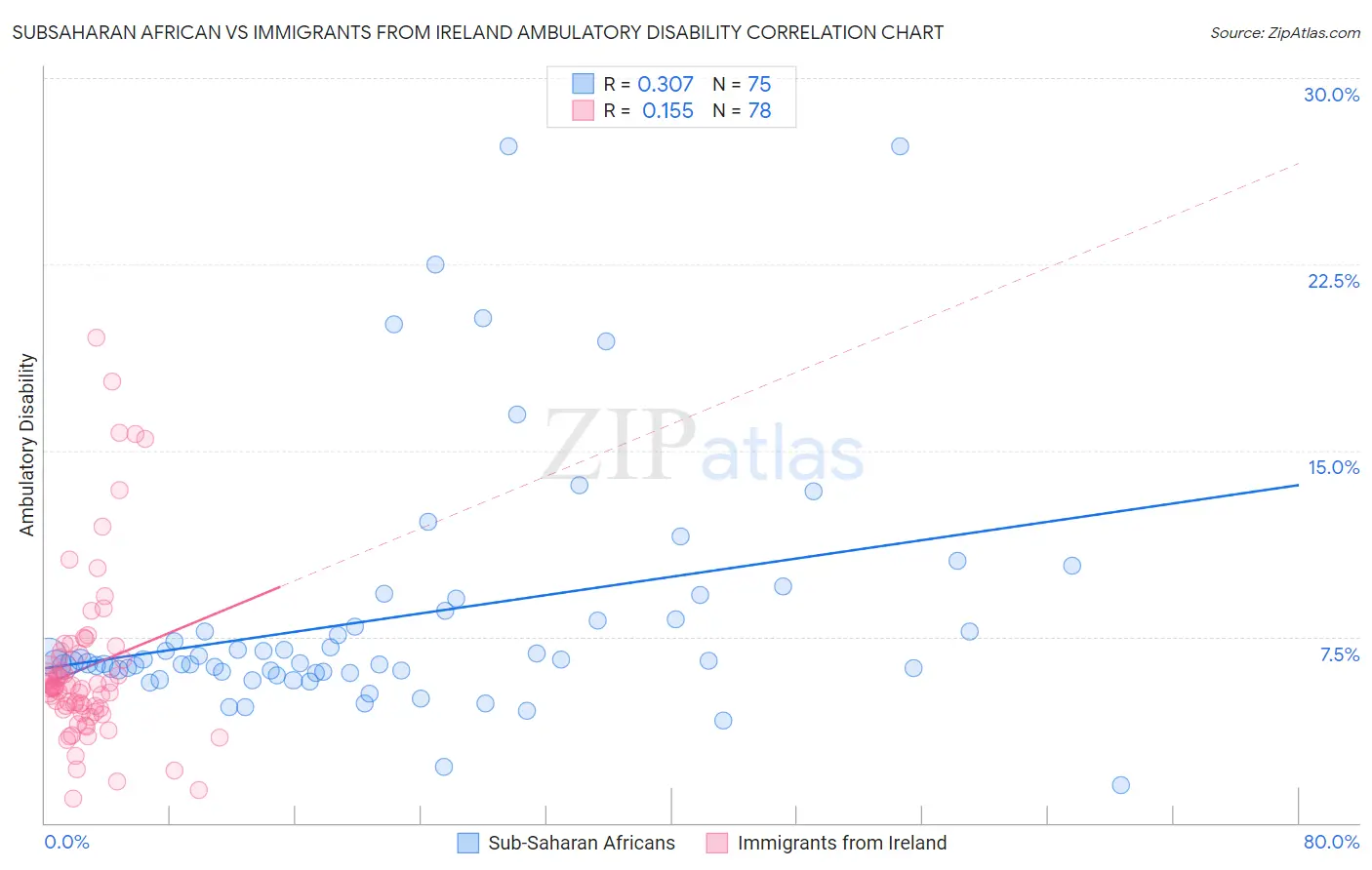 Subsaharan African vs Immigrants from Ireland Ambulatory Disability