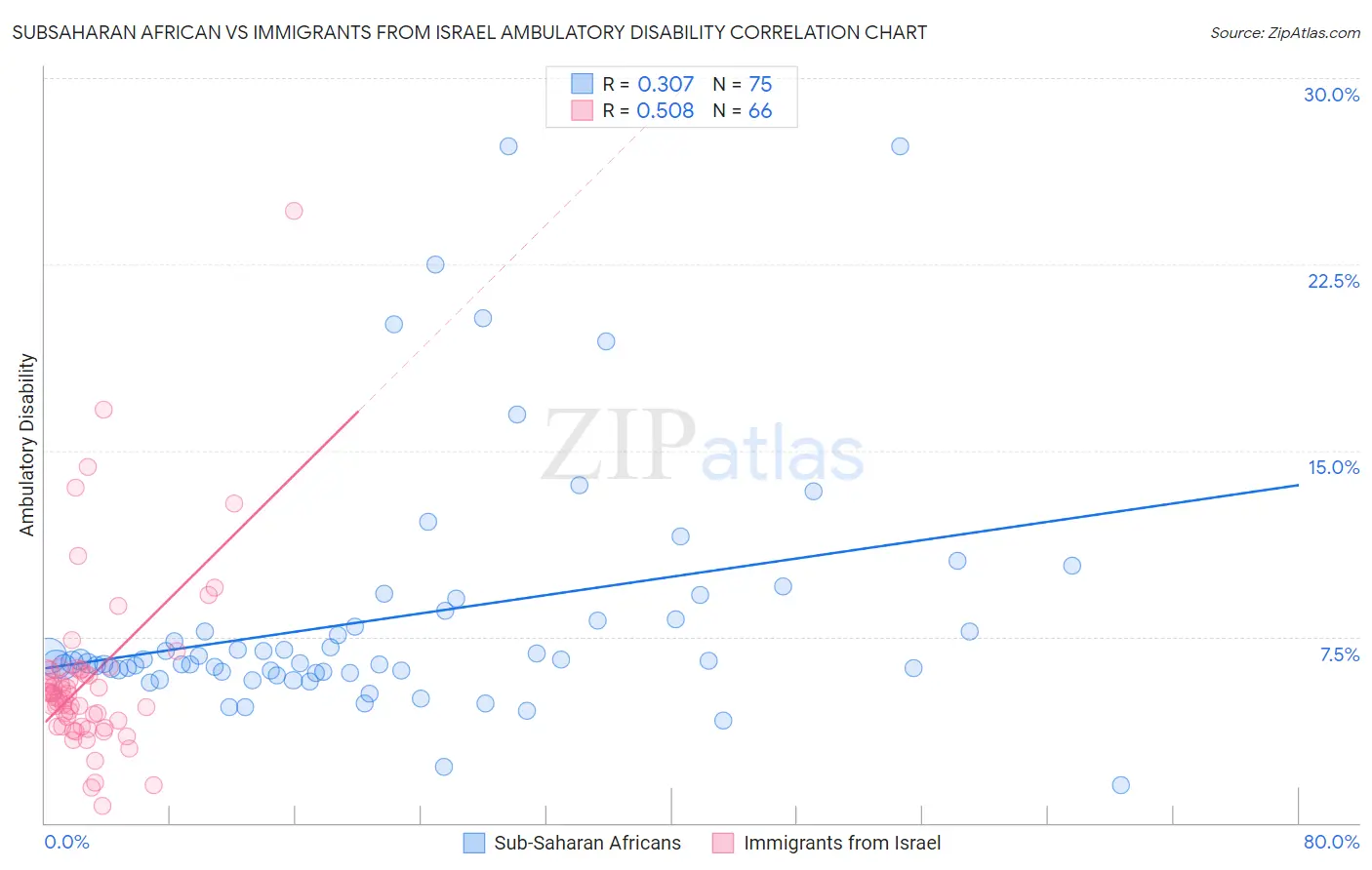 Subsaharan African vs Immigrants from Israel Ambulatory Disability