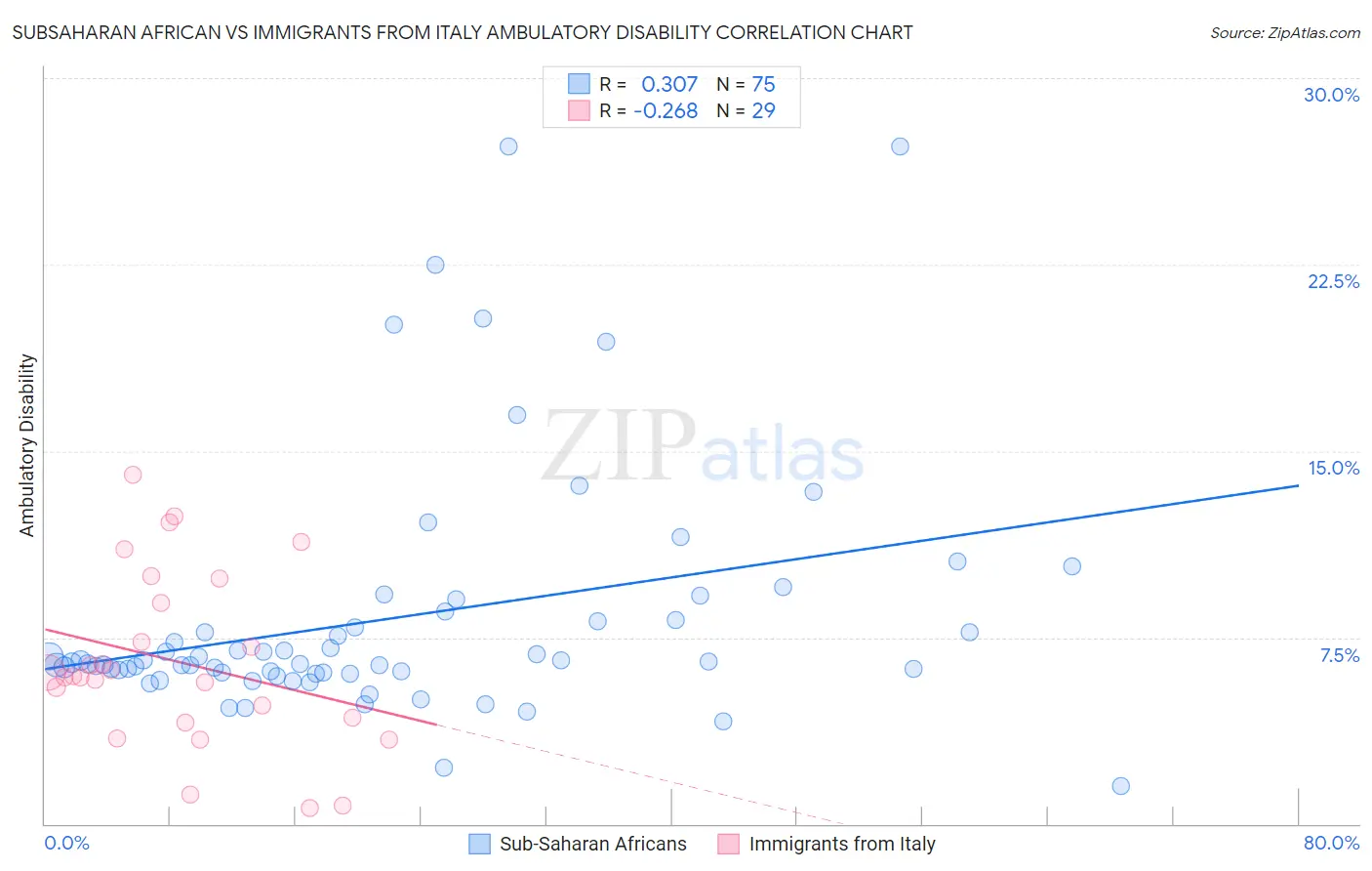 Subsaharan African vs Immigrants from Italy Ambulatory Disability