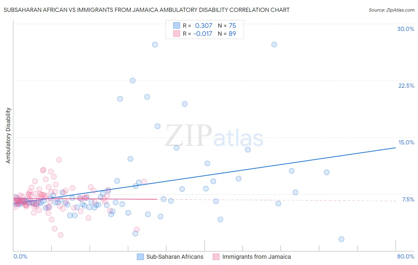 Subsaharan African vs Immigrants from Jamaica Ambulatory Disability