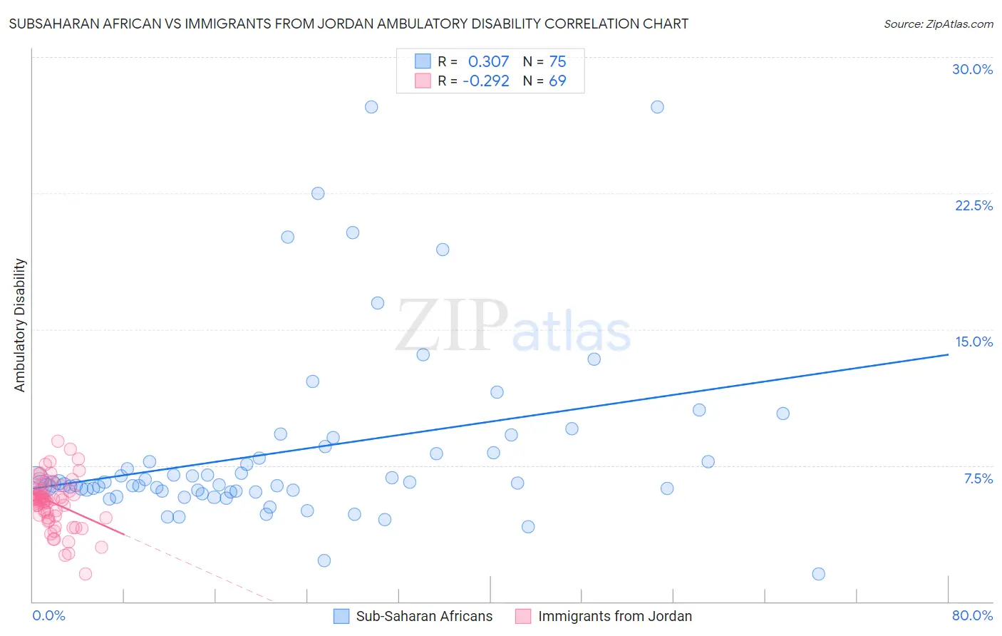 Subsaharan African vs Immigrants from Jordan Ambulatory Disability