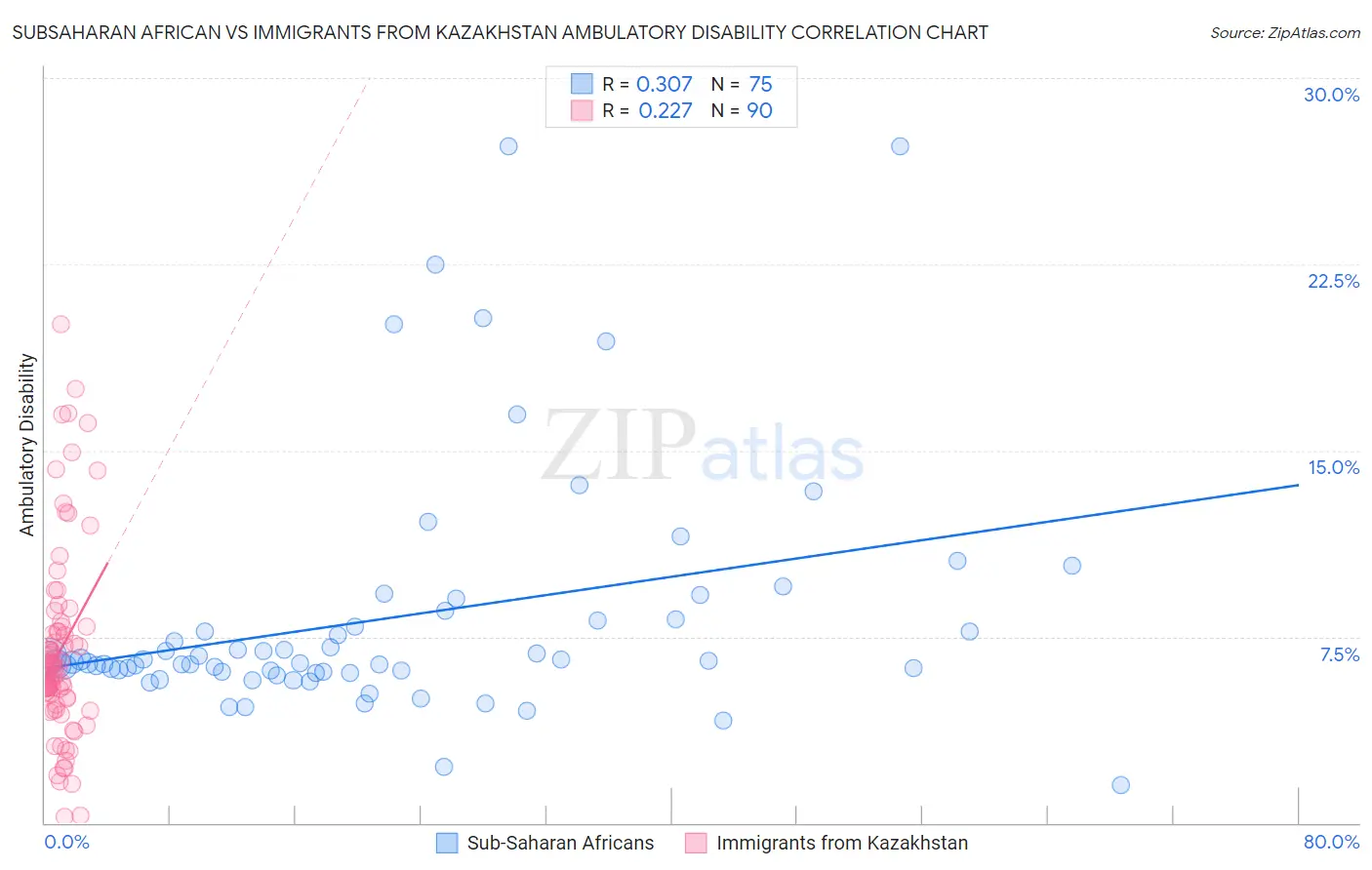 Subsaharan African vs Immigrants from Kazakhstan Ambulatory Disability