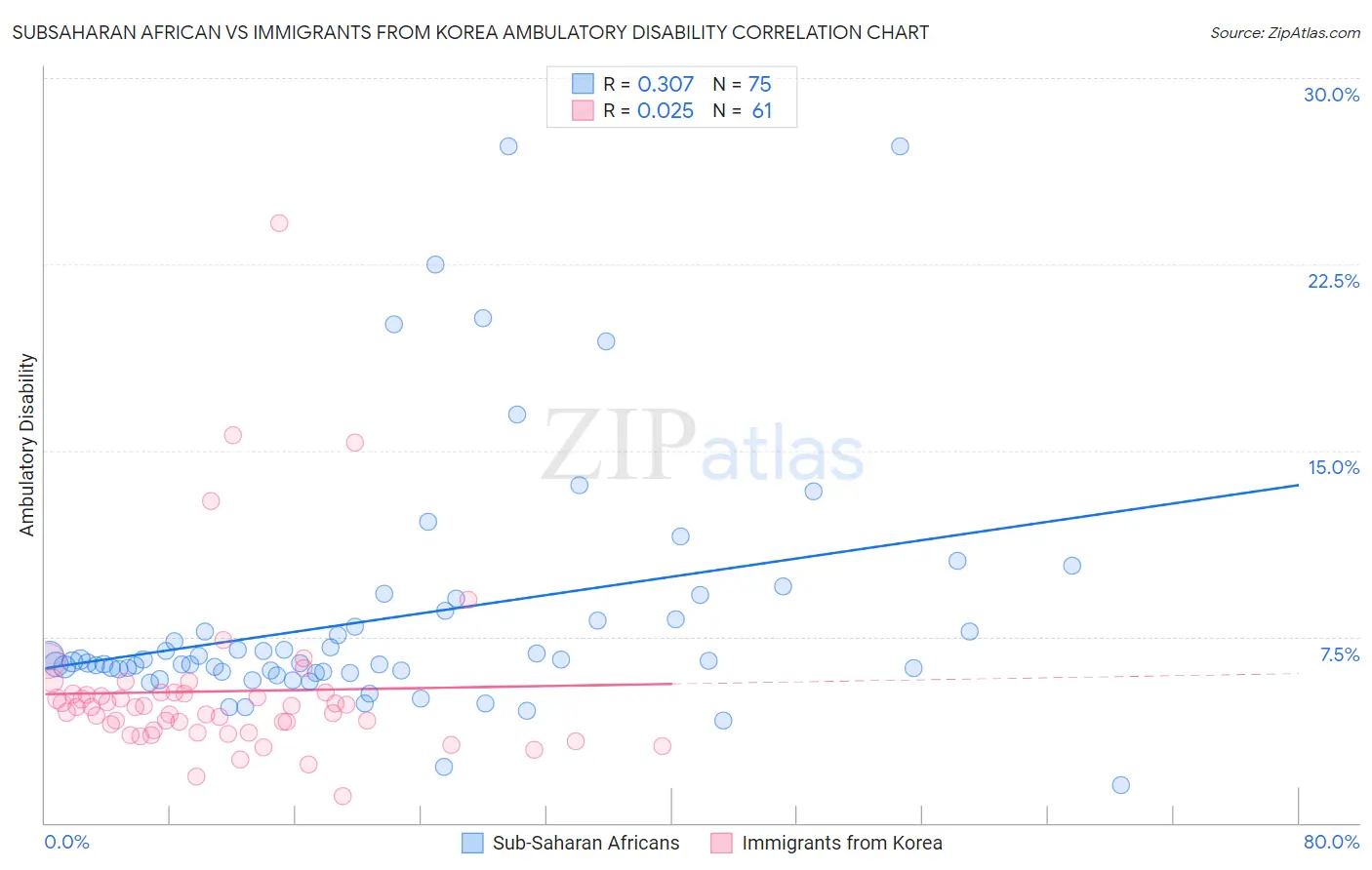 Subsaharan African vs Immigrants from Korea Ambulatory Disability