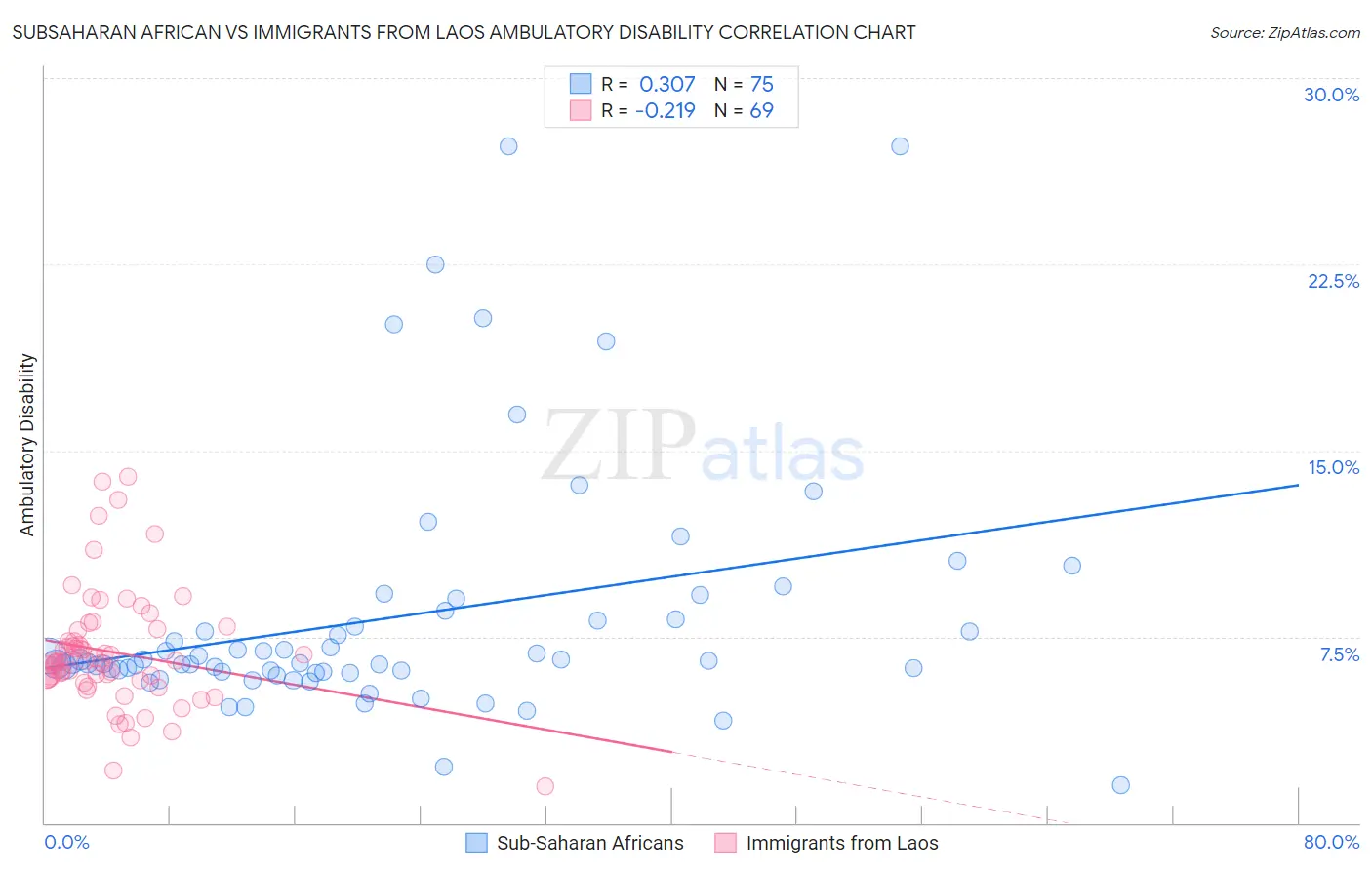 Subsaharan African vs Immigrants from Laos Ambulatory Disability