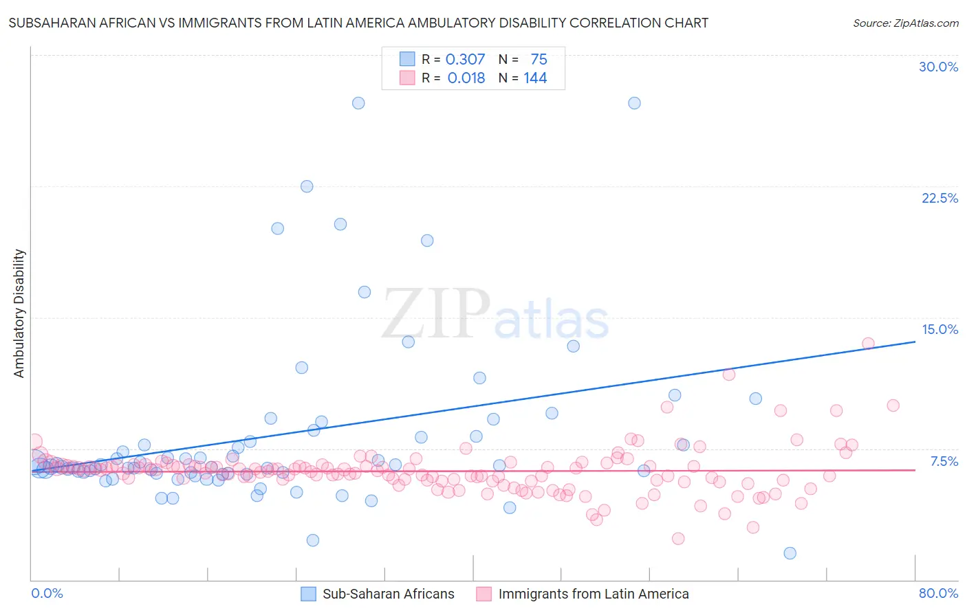 Subsaharan African vs Immigrants from Latin America Ambulatory Disability