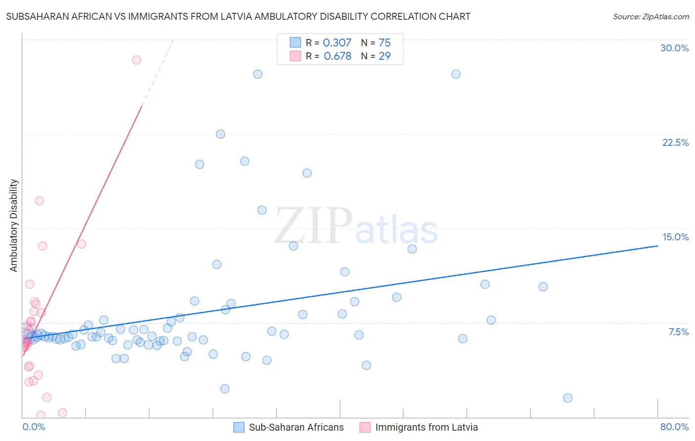 Subsaharan African vs Immigrants from Latvia Ambulatory Disability