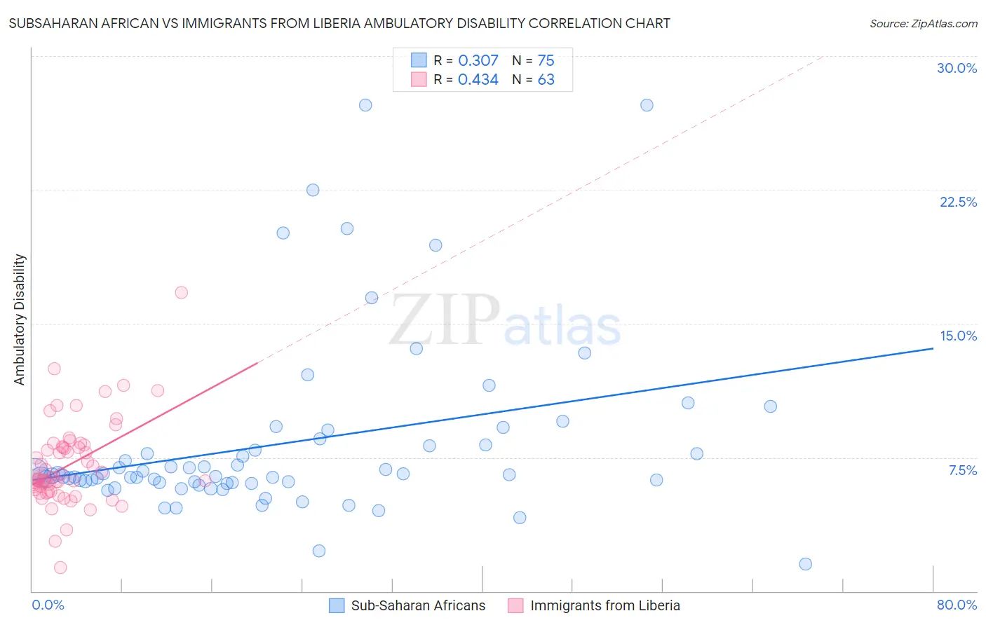 Subsaharan African vs Immigrants from Liberia Ambulatory Disability