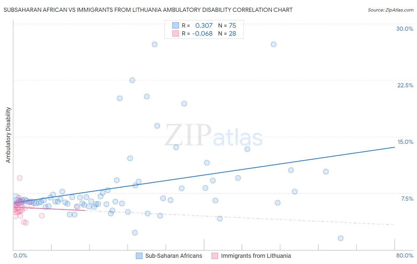 Subsaharan African vs Immigrants from Lithuania Ambulatory Disability