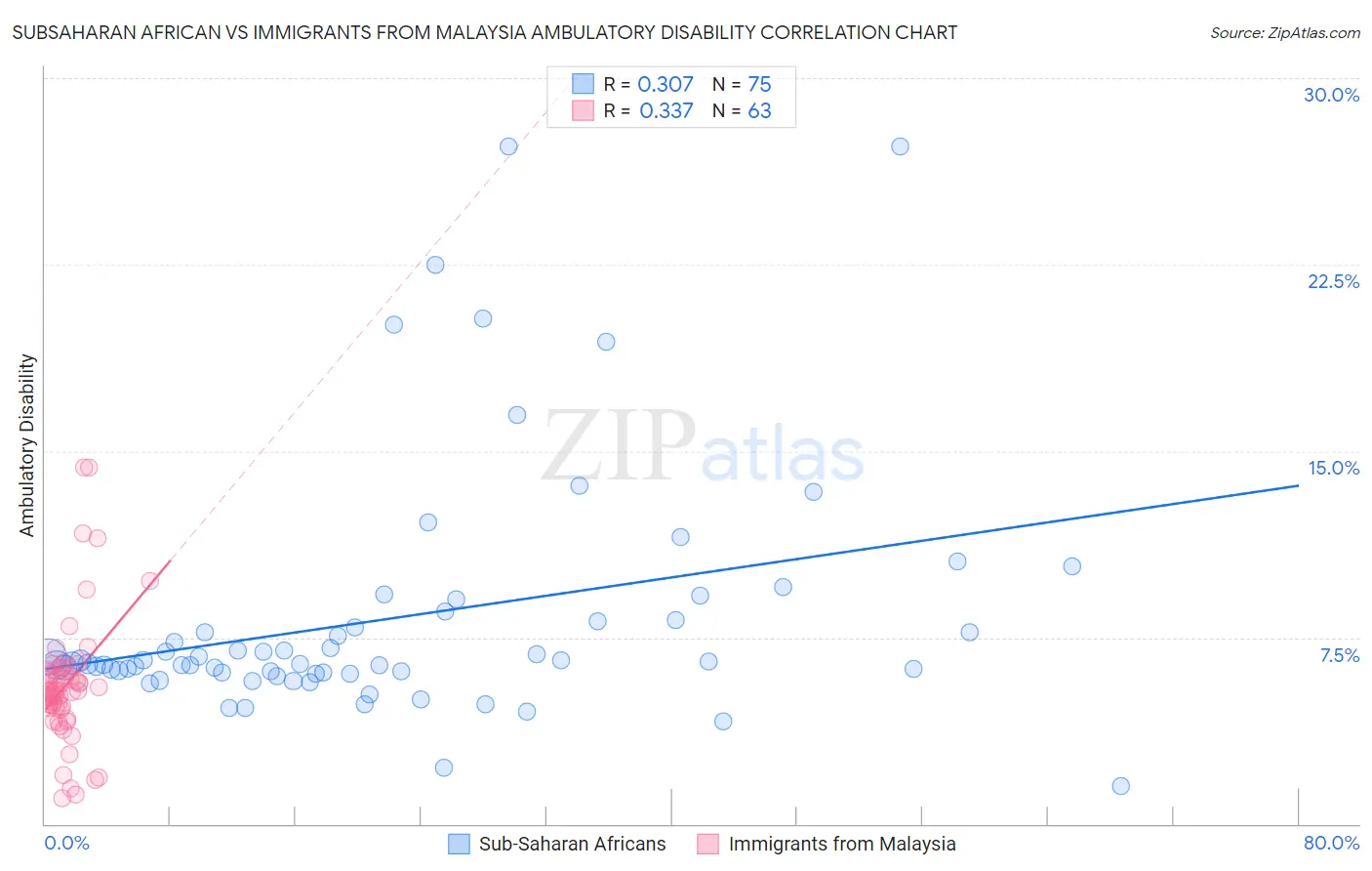 Subsaharan African vs Immigrants from Malaysia Ambulatory Disability