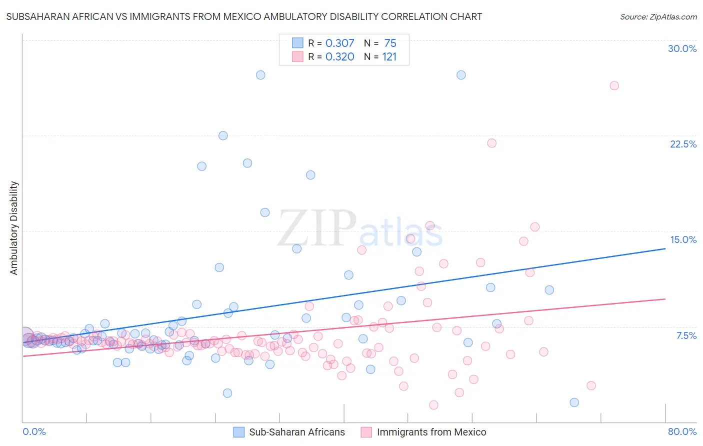 Subsaharan African vs Immigrants from Mexico Ambulatory Disability