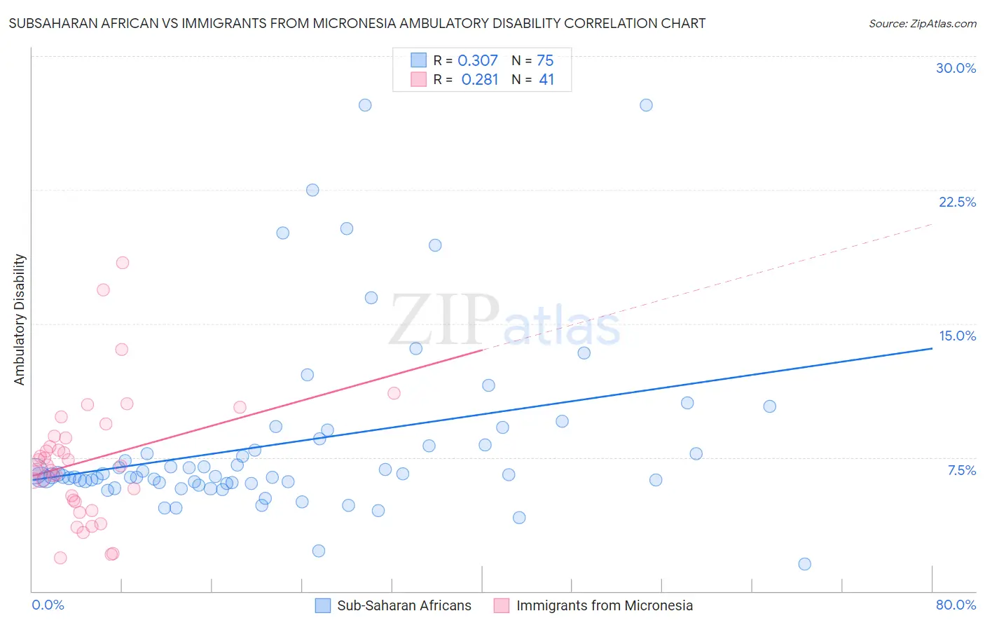 Subsaharan African vs Immigrants from Micronesia Ambulatory Disability