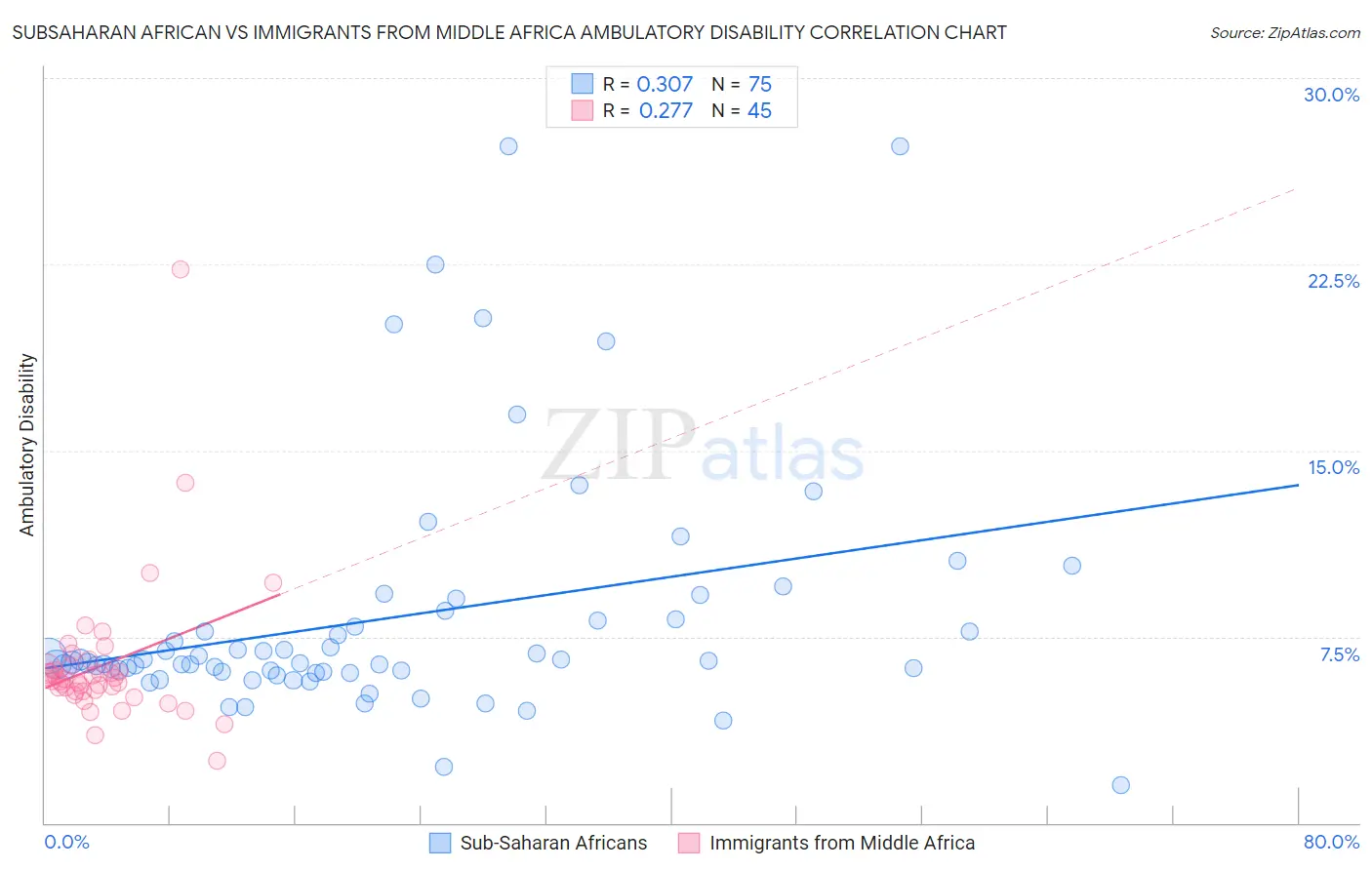Subsaharan African vs Immigrants from Middle Africa Ambulatory Disability