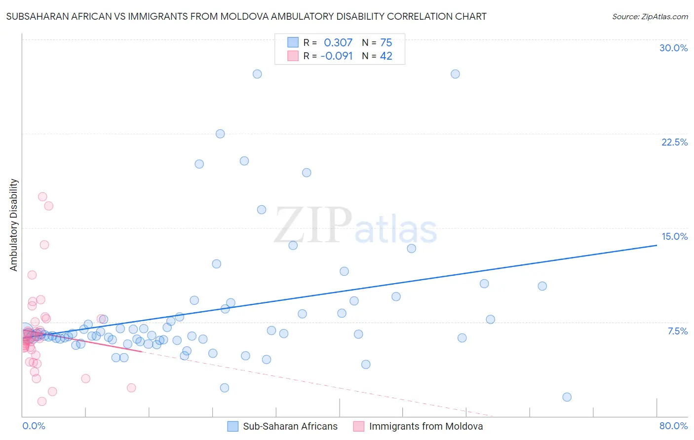 Subsaharan African vs Immigrants from Moldova Ambulatory Disability
