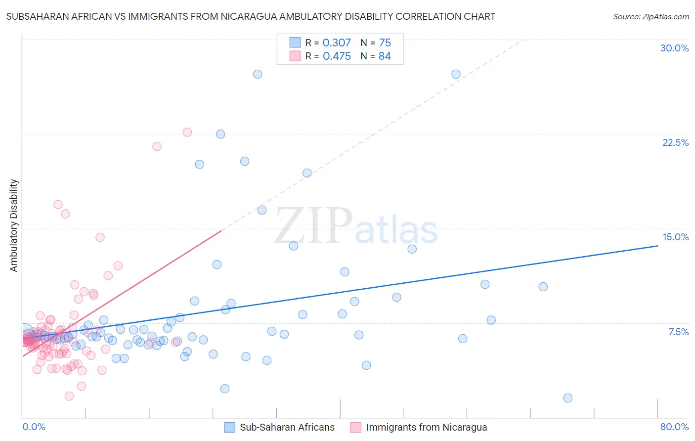 Subsaharan African vs Immigrants from Nicaragua Ambulatory Disability