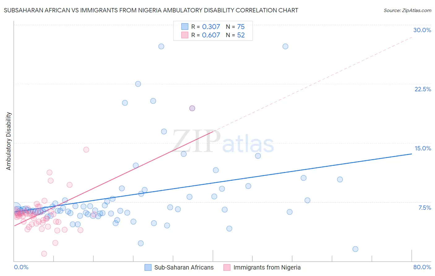 Subsaharan African vs Immigrants from Nigeria Ambulatory Disability