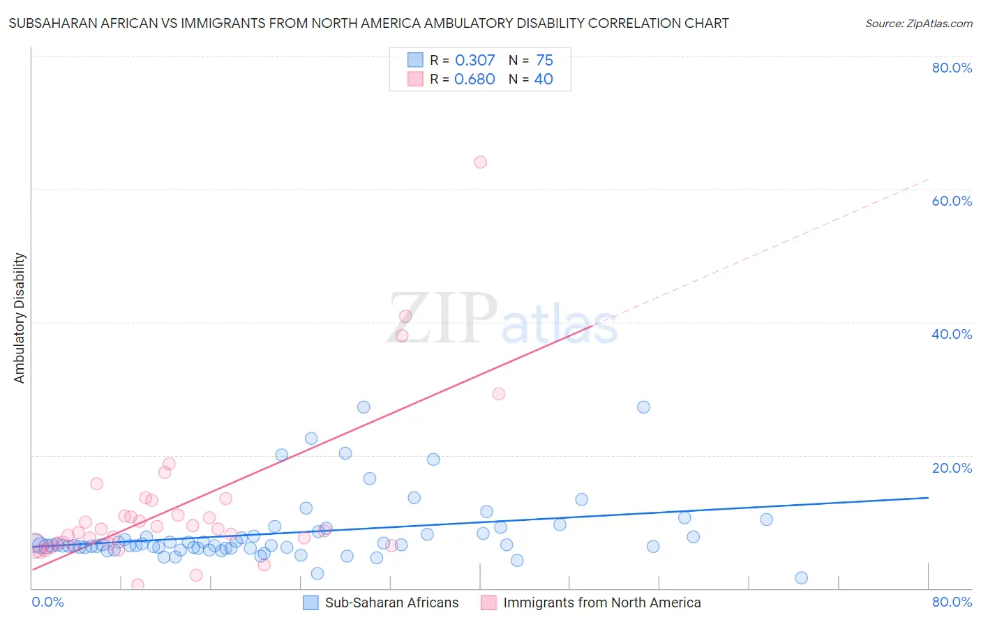Subsaharan African vs Immigrants from North America Ambulatory Disability