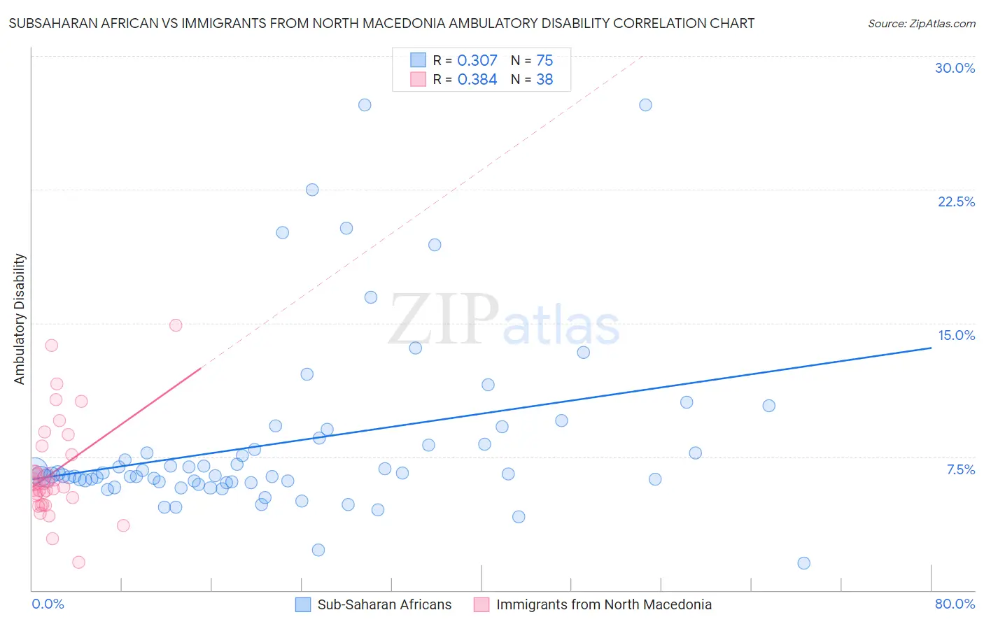 Subsaharan African vs Immigrants from North Macedonia Ambulatory Disability