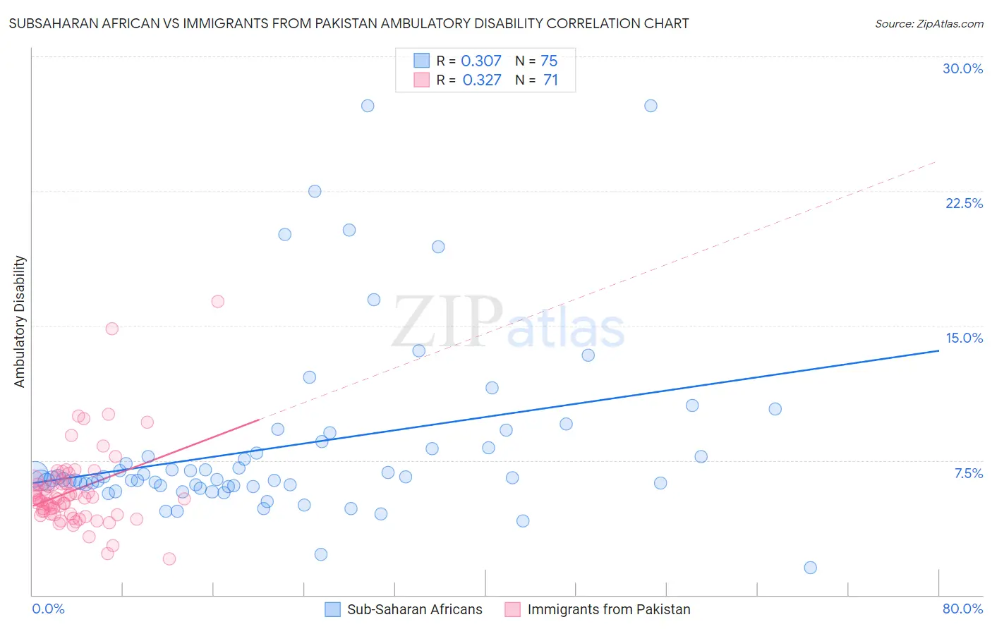 Subsaharan African vs Immigrants from Pakistan Ambulatory Disability