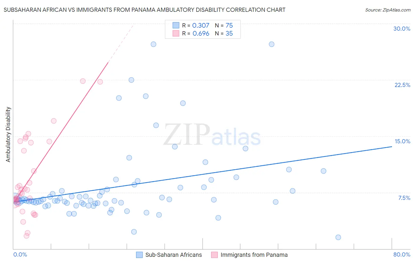 Subsaharan African vs Immigrants from Panama Ambulatory Disability