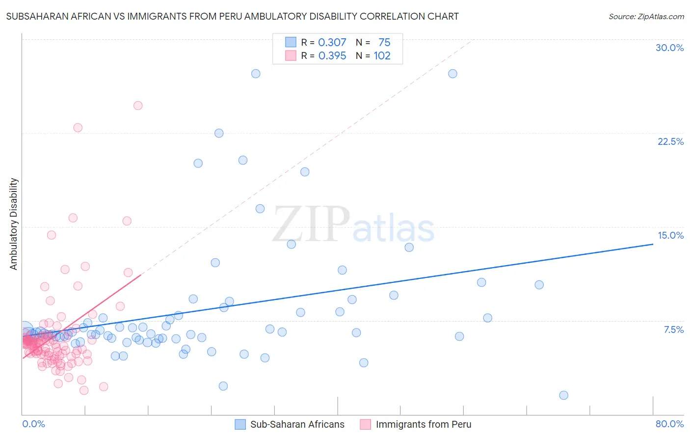 Subsaharan African vs Immigrants from Peru Ambulatory Disability