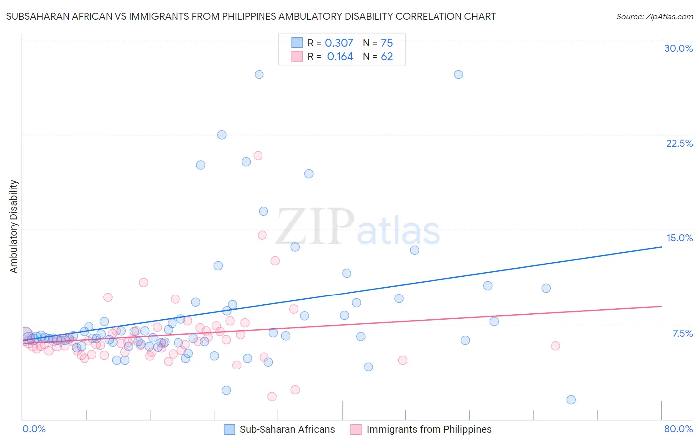 Subsaharan African vs Immigrants from Philippines Ambulatory Disability