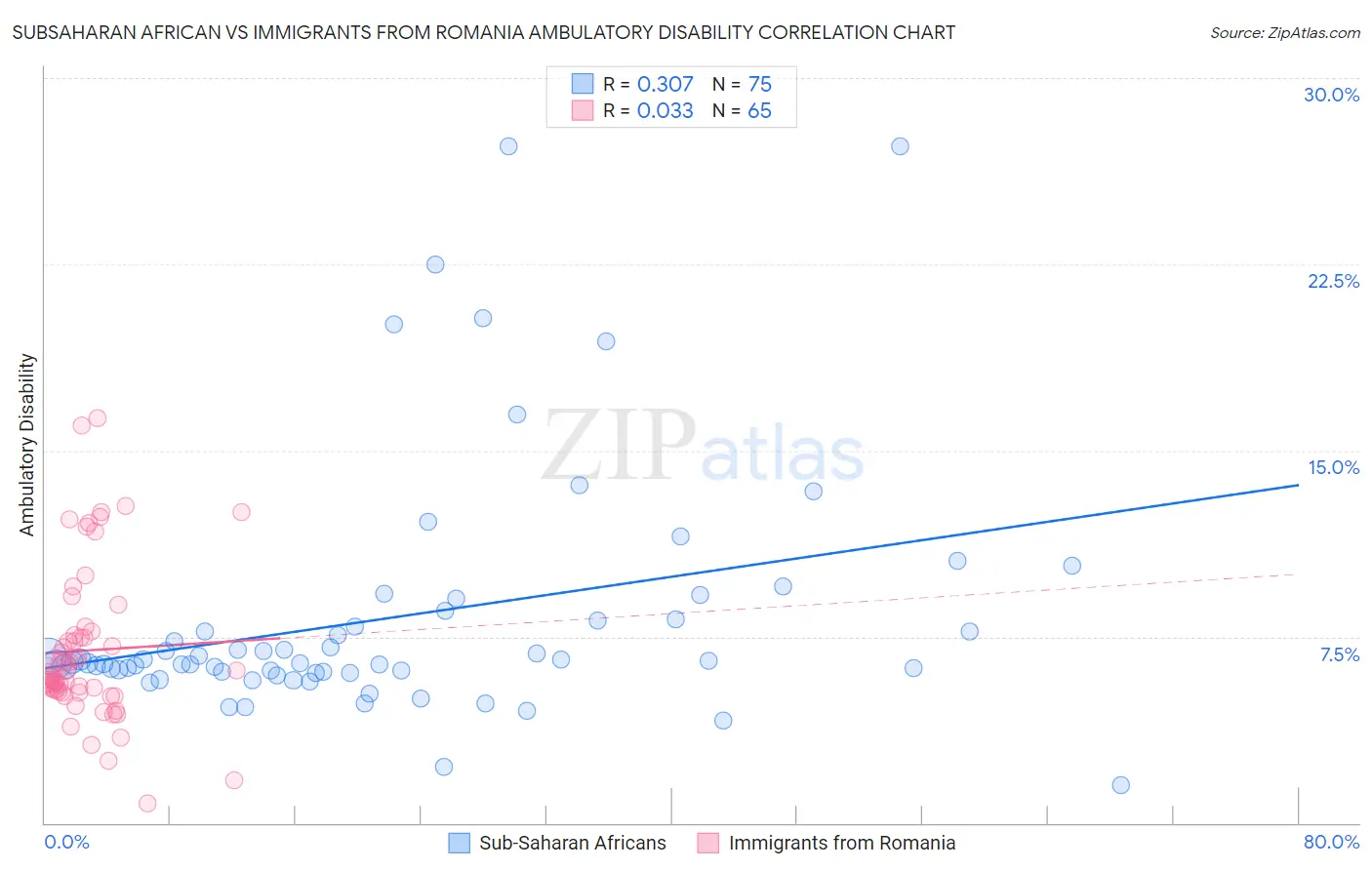 Subsaharan African vs Immigrants from Romania Ambulatory Disability