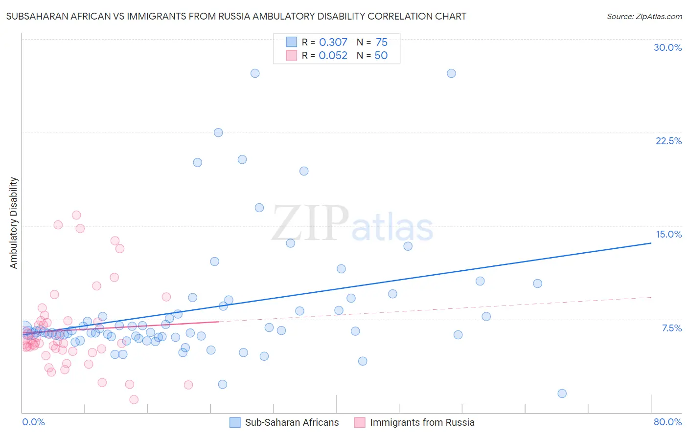 Subsaharan African vs Immigrants from Russia Ambulatory Disability