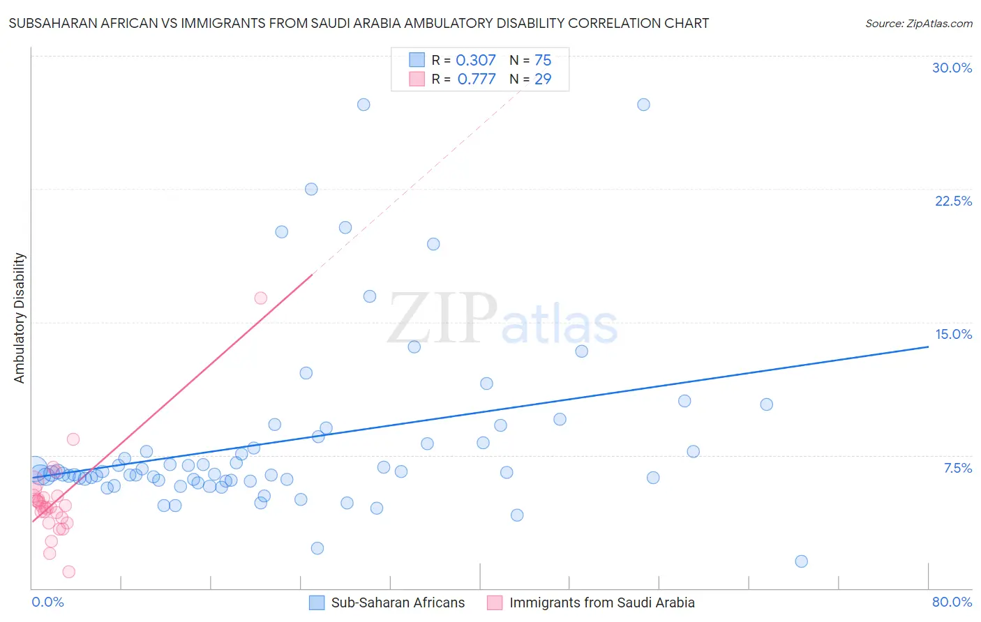 Subsaharan African vs Immigrants from Saudi Arabia Ambulatory Disability