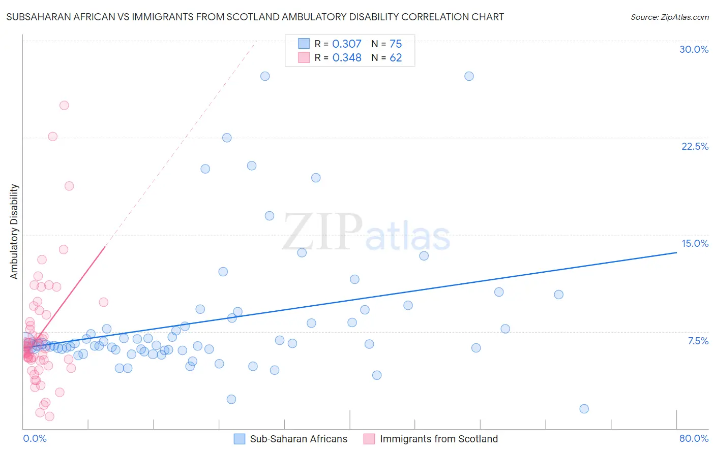 Subsaharan African vs Immigrants from Scotland Ambulatory Disability