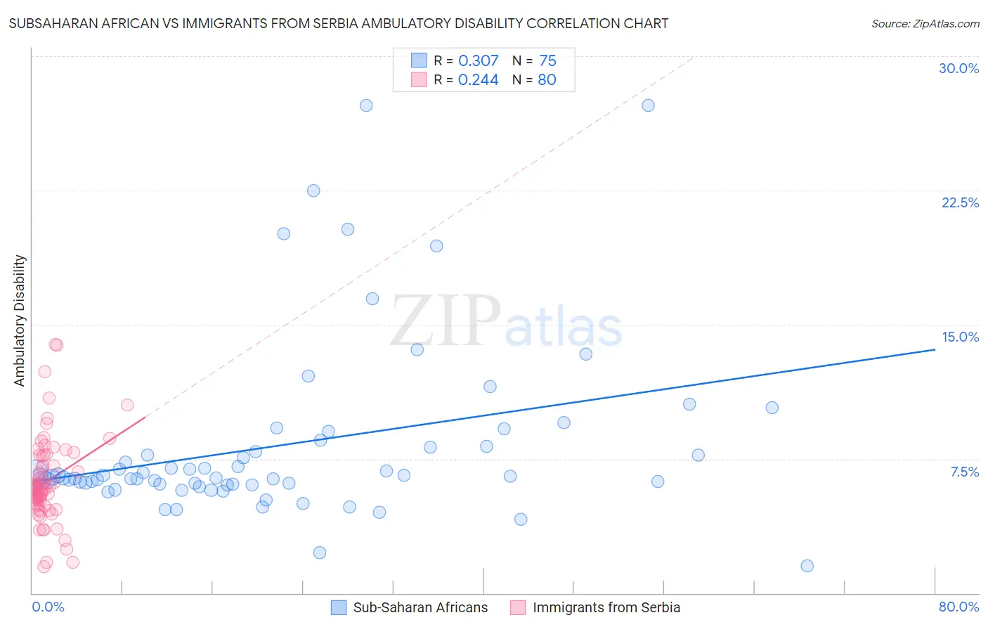 Subsaharan African vs Immigrants from Serbia Ambulatory Disability
