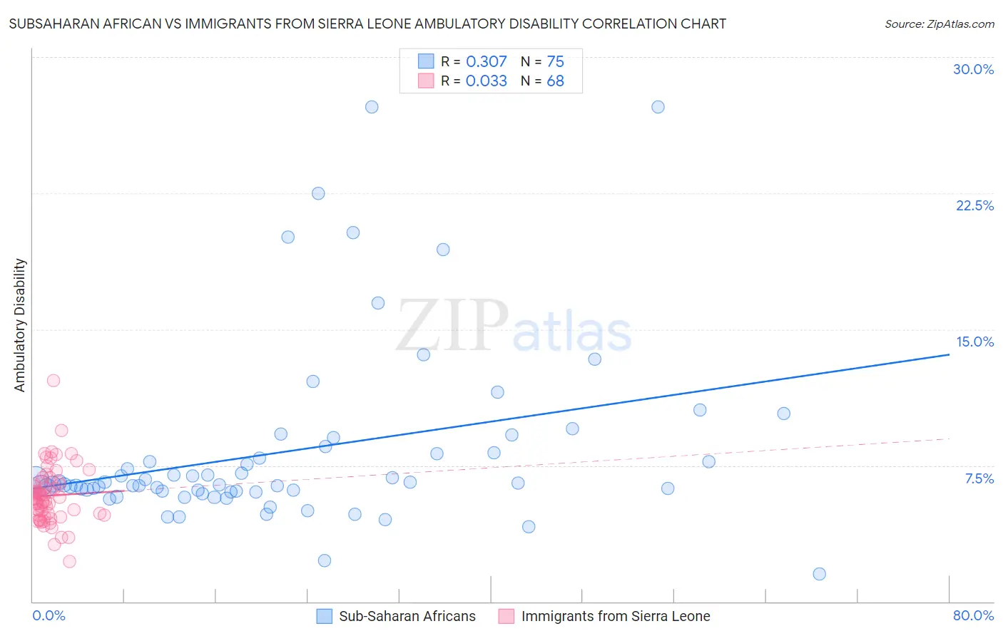 Subsaharan African vs Immigrants from Sierra Leone Ambulatory Disability
