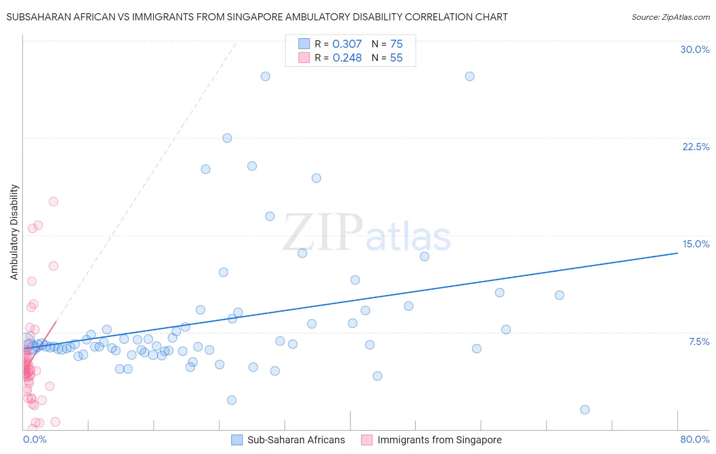 Subsaharan African vs Immigrants from Singapore Ambulatory Disability