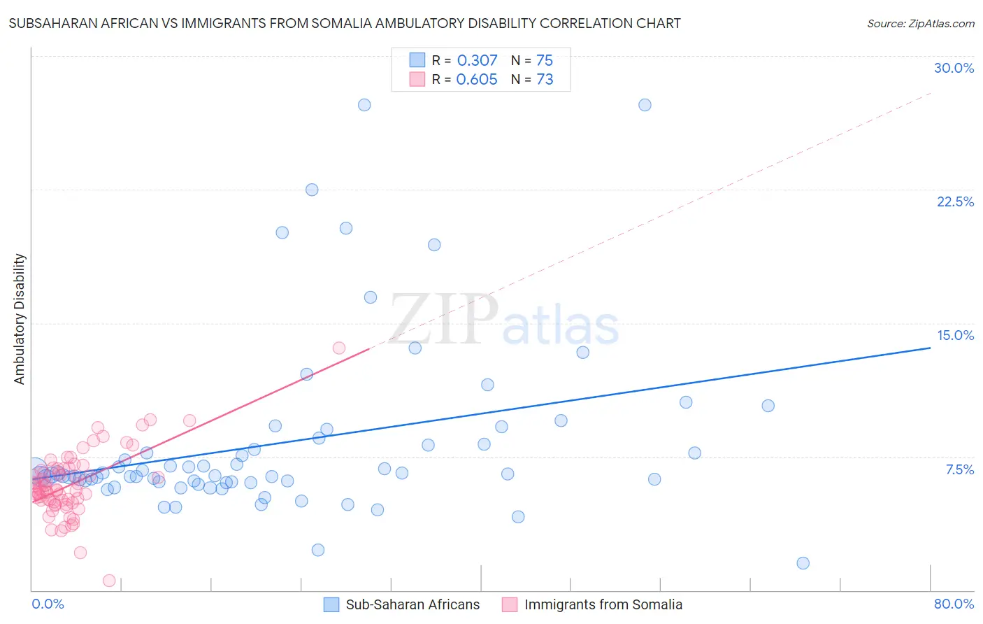 Subsaharan African vs Immigrants from Somalia Ambulatory Disability