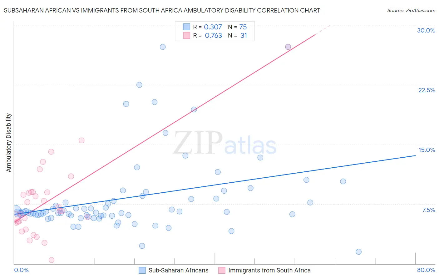 Subsaharan African vs Immigrants from South Africa Ambulatory Disability