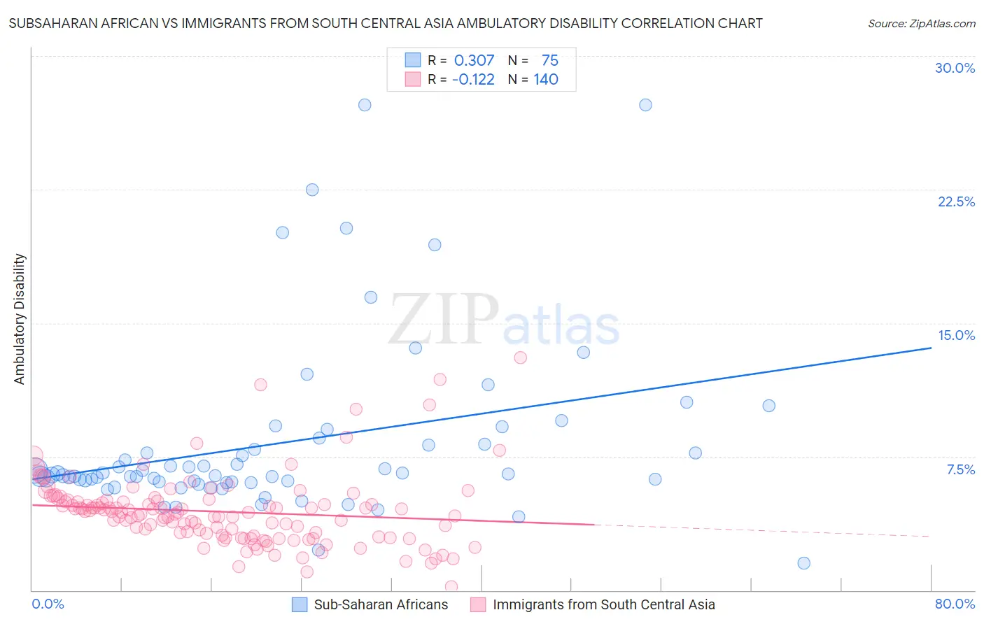 Subsaharan African vs Immigrants from South Central Asia Ambulatory Disability