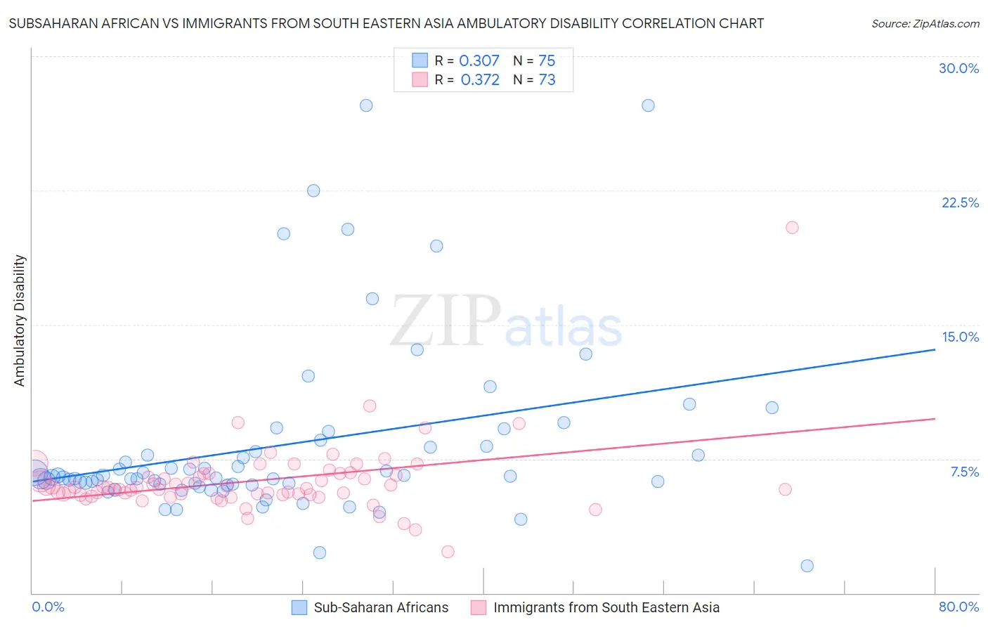 Subsaharan African vs Immigrants from South Eastern Asia Ambulatory Disability